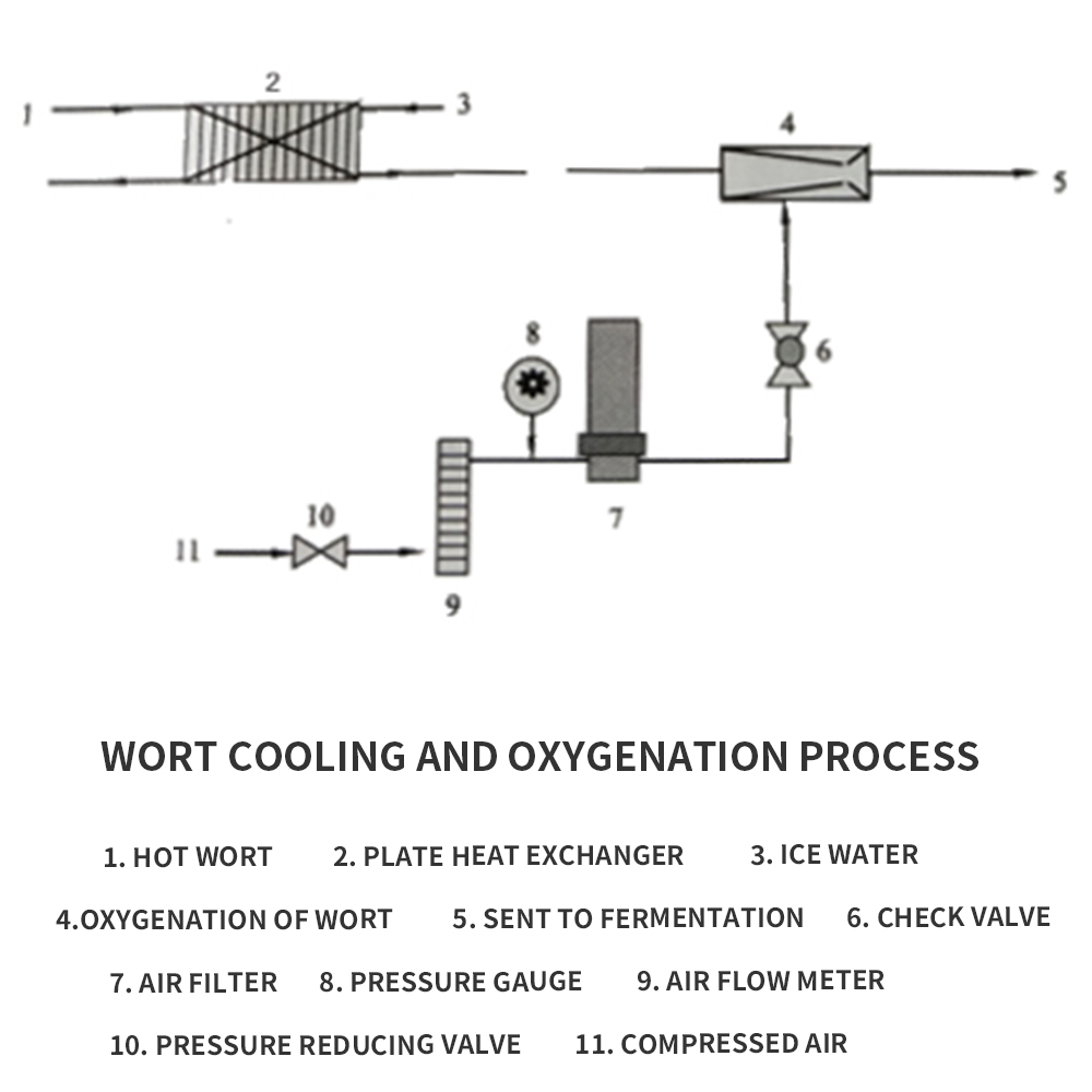 beer brewing，wort oxygenated